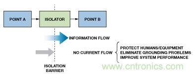 設(shè)計(jì)適合工業(yè)、電信和醫(yī)療應(yīng)用的魯棒隔離式I2C/PMBus數(shù)據(jù)接口