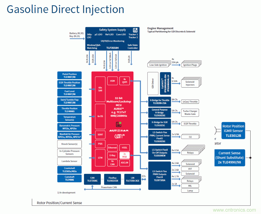 汽車電子與&ldquo;常規(guī)&rdquo;電子有何不同？