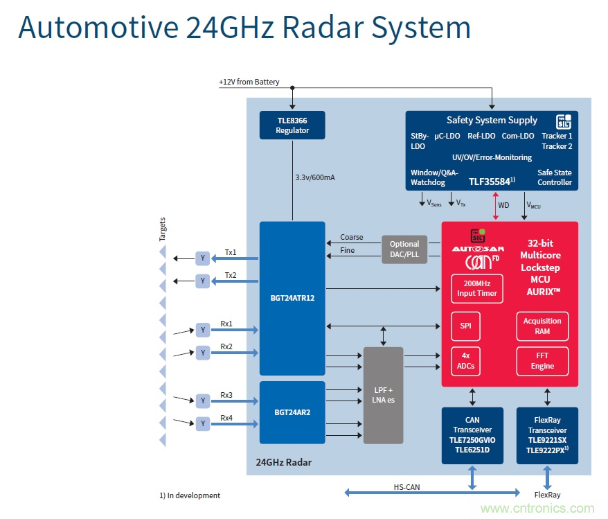 汽車電子與&ldquo;常規(guī)&rdquo;電子有何不同？