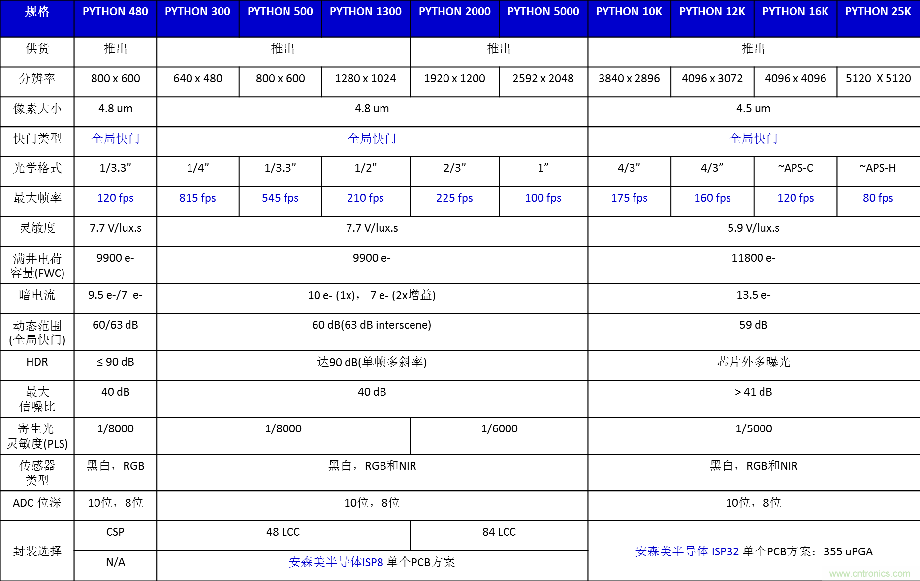安森美半導體應(yīng)用于物聯(lián)網(wǎng)的成像技術(shù)和方案