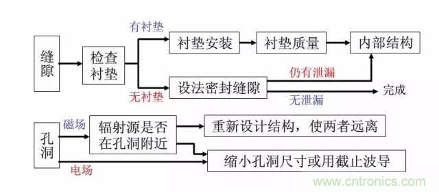 資深EMC工程師總結(jié):EMC整改流程及常見問題