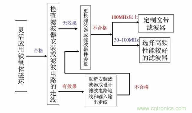 資深EMC工程師總結(jié):EMC整改流程及常見問題