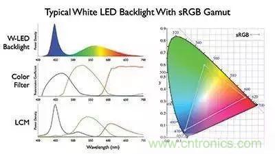 視覺的進化:淺析顯示技術(shù)的種類和發(fā)展