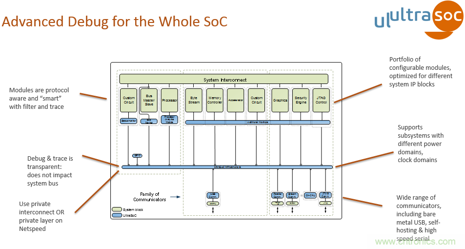 JTAG設(shè)計方法已過時？看片上分析解決方案如何擊破復(fù)雜SoC設(shè)計問題