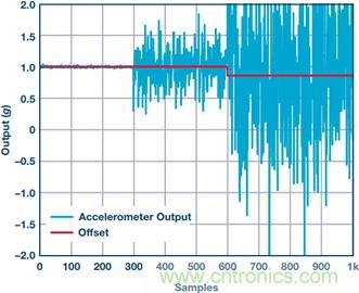 MEMS加速度計(jì)的振動(dòng)校正