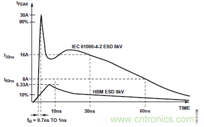 ADM3066E支持完全熱插拔，可實現(xiàn)無毛刺的PLC模塊插入