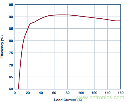 從散熱性能考慮，高功率POL調(diào)節(jié)器應(yīng)該這么選