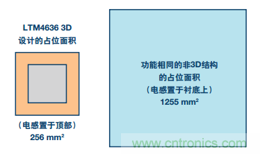 從散熱性能考慮，高功率POL調(diào)節(jié)器應(yīng)該這么選