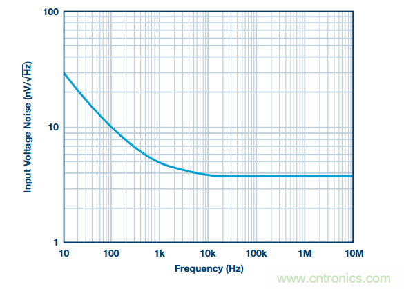 精密數(shù)據(jù)采集信號(hào)鏈上的噪聲怎么處理？