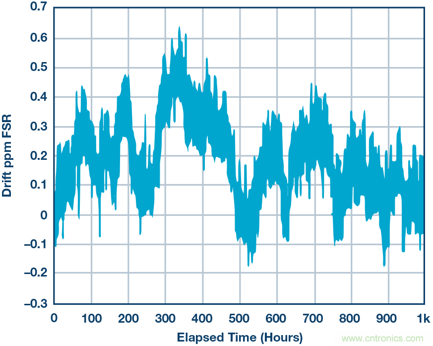 高精度電壓源，精益求精不能停！
