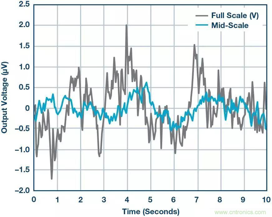 高精度電壓源，精益求精不能停！