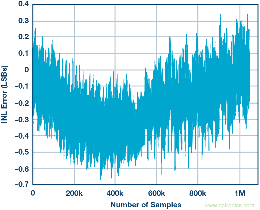 高精度電壓源，精益求精不能停！