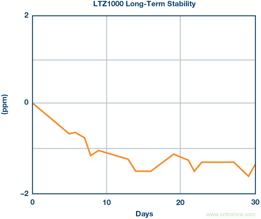 高精度電壓源，精益求精不能停！