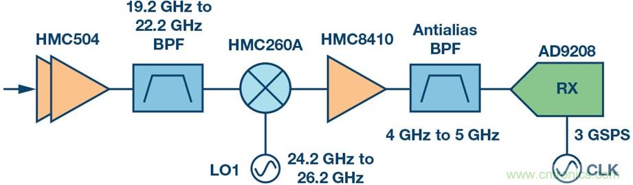Ka頻段需要更多帶寬？這里有三個選項