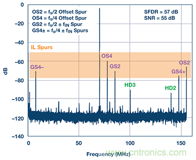 深入分析&ldquo;時間交錯技術(shù)&rdquo;