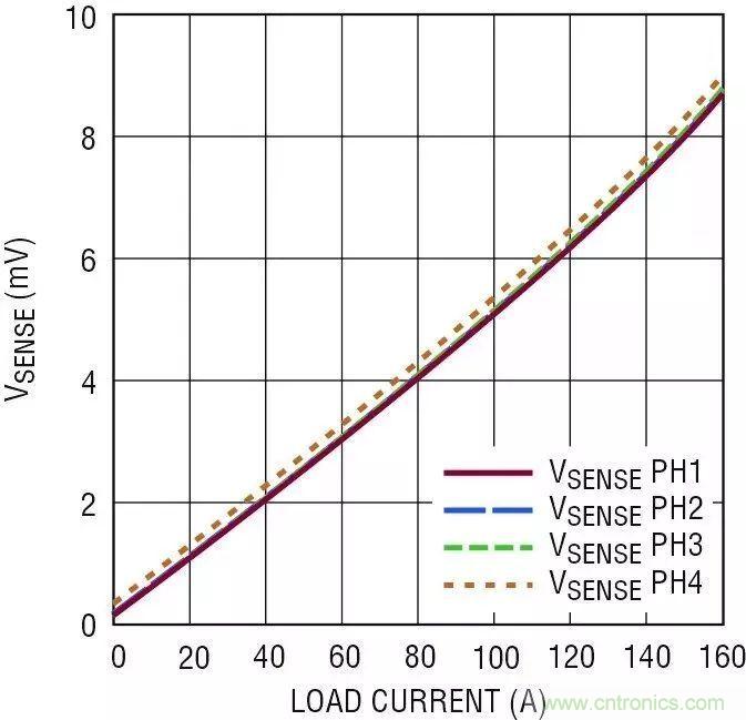 智能IC解決方案，簡(jiǎn)化電信和數(shù)據(jù)通信系統(tǒng)中的電源