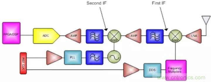 GSPS ADC擔(dān)綱，兩大特性定制雷達(dá)系統(tǒng)&ldquo;瘦身計劃&rdquo;