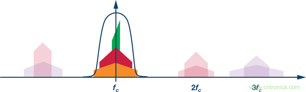 電纜分配系統(tǒng)帶內失真？超寬帶數字預失真教你&ldquo;以毒攻毒&rdquo;