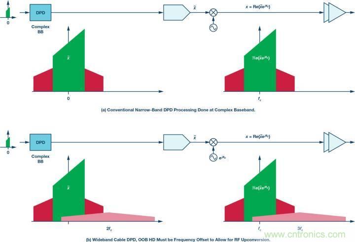 電纜分配系統(tǒng)帶內失真？超寬帶數字預失真教你&ldquo;以毒攻毒&rdquo;