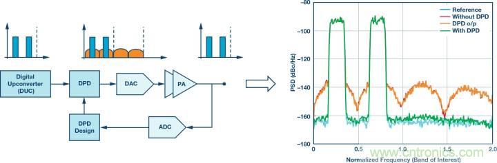電纜分配系統(tǒng)帶內失真？超寬帶數字預失真教你&ldquo;以毒攻毒&rdquo;