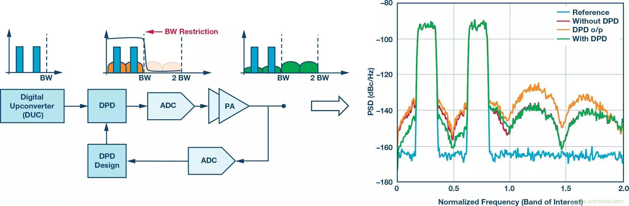 電纜分配系統(tǒng)帶內失真？超寬帶數字預失真教你&ldquo;以毒攻毒&rdquo;