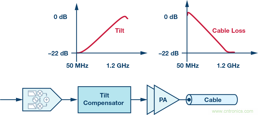 電纜分配系統(tǒng)帶內失真？超寬帶數字預失真教你&ldquo;以毒攻毒&rdquo;