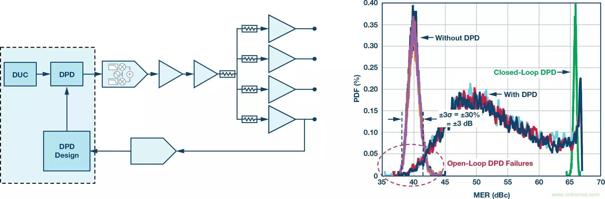 電纜分配系統(tǒng)帶內失真？超寬帶數字預失真教你&ldquo;以毒攻毒&rdquo;