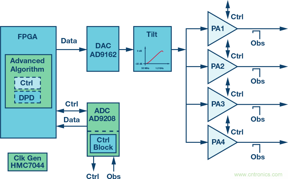 電纜分配系統(tǒng)帶內失真？超寬帶數字預失真教你&ldquo;以毒攻毒&rdquo;