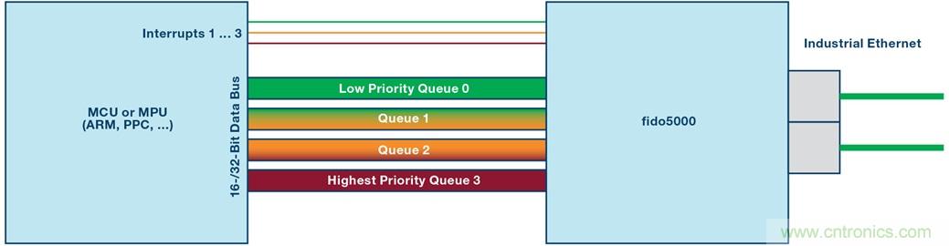 fido5000：一顆芯片，支持多種以太網(wǎng)協(xié)議