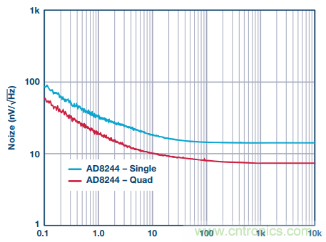 用上這款4通道JFET緩沖放大器，世界瞬間安靜下來