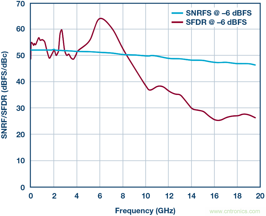如何超出ADC采樣帶寬？妙招在手，輕松實(shí)現(xiàn)