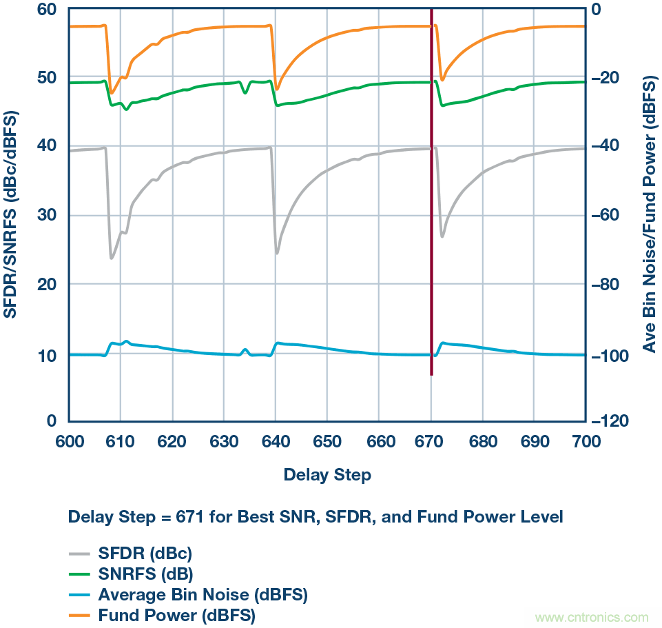 如何超出ADC采樣帶寬？妙招在手，輕松實(shí)現(xiàn)