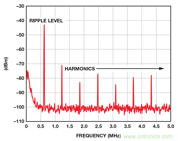 了解開(kāi)關(guān)調(diào)節(jié)器的輸出，加快電源設(shè)計(jì)