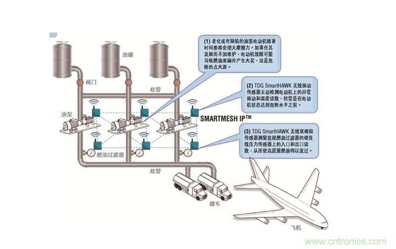 從兩個典型案例，看無線傳感器網絡在工業(yè)應用中的發(fā)展趨勢