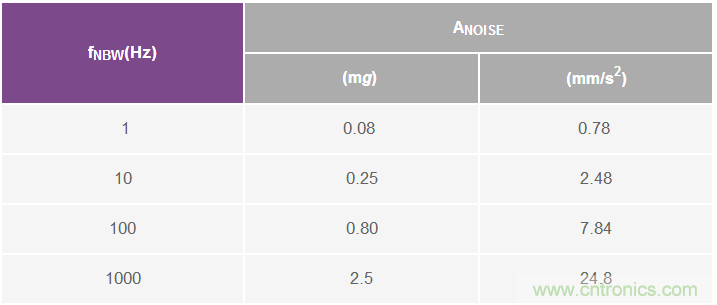 MEMS振動監(jiān)控:從加速度到速度
