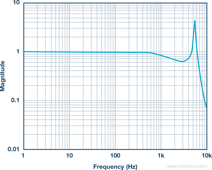 MEMS振動監(jiān)控:從加速度到速度