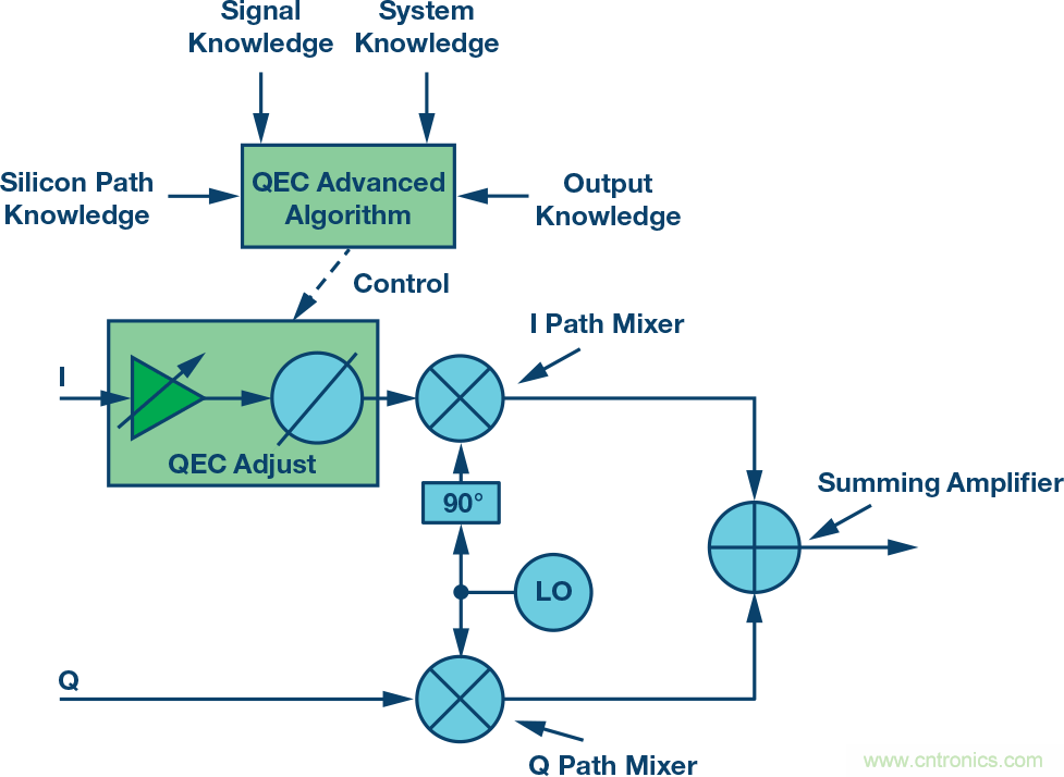 復(fù)數(shù)RF混頻器、零中頻架構(gòu)及高級(jí)算法： 下一代SDR收發(fā)器中的黑魔法