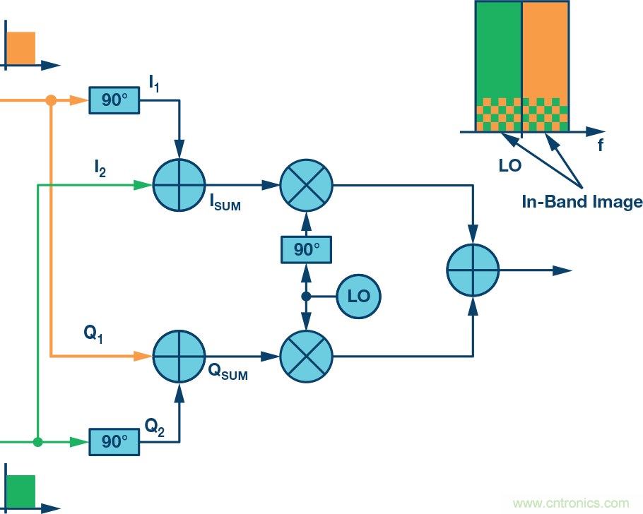 復(fù)數(shù)RF混頻器、零中頻架構(gòu)及高級(jí)算法： 下一代SDR收發(fā)器中的黑魔法