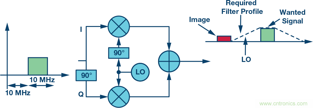 復(fù)數(shù)RF混頻器、零中頻架構(gòu)及高級(jí)算法： 下一代SDR收發(fā)器中的黑魔法