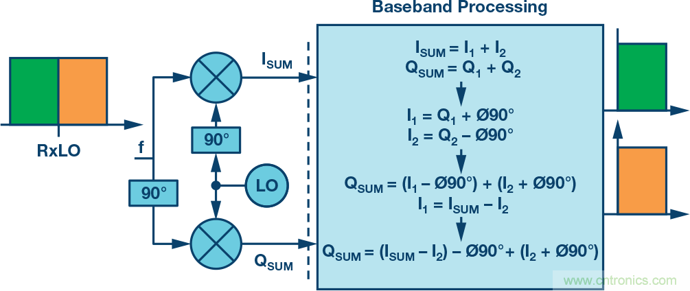 復(fù)數(shù)RF混頻器、零中頻架構(gòu)及高級(jí)算法： 下一代SDR收發(fā)器中的黑魔法