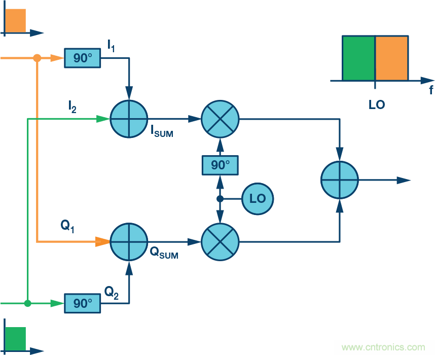 復(fù)數(shù)RF混頻器、零中頻架構(gòu)及高級(jí)算法： 下一代SDR收發(fā)器中的黑魔法