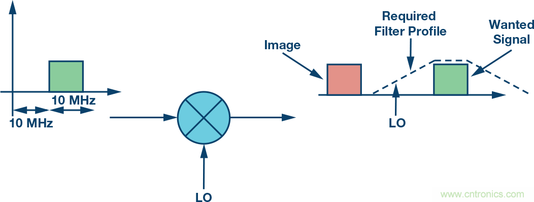 復(fù)數(shù)RF混頻器、零中頻架構(gòu)及高級(jí)算法： 下一代SDR收發(fā)器中的黑魔法
