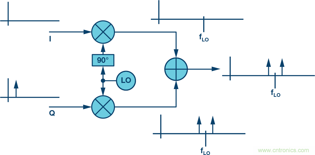 復(fù)數(shù)RF混頻器、零中頻架構(gòu)及高級(jí)算法： 下一代SDR收發(fā)器中的黑魔法