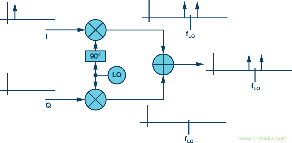 復(fù)數(shù)RF混頻器、零中頻架構(gòu)及高級(jí)算法： 下一代SDR收發(fā)器中的黑魔法
