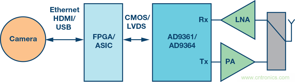 無(wú)人飛行器應(yīng)用中基于SDR的高分辨率、低延遲視頻傳輸