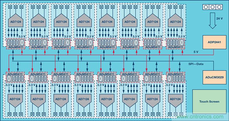 突破PLCDCS多通道模擬輸入通道間隔離、高密度和EMI高輻射的設(shè)計障礙
