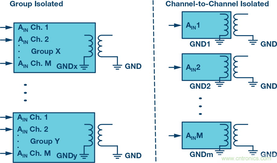 突破PLCDCS多通道模擬輸入通道間隔離、高密度和EMI高輻射的設(shè)計障礙