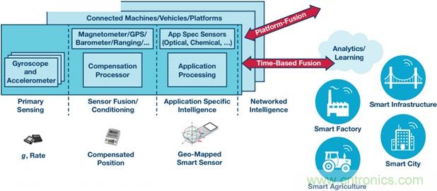 高性能慣性檢測解決方案 助力自主式機器應(yīng)用