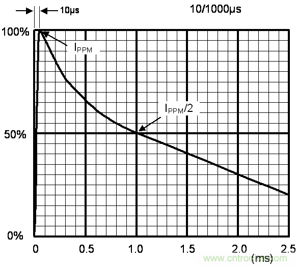 如何提升CAN總線浪涌防護(hù)？