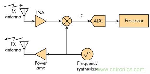 單芯片毫米波雷達(dá)傳感器有哪些優(yōu)勢(shì)？